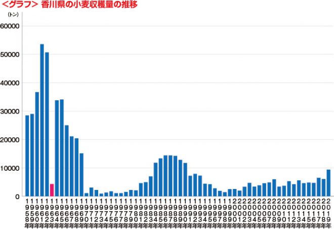 グラフ香川の小麦収穫量推移
