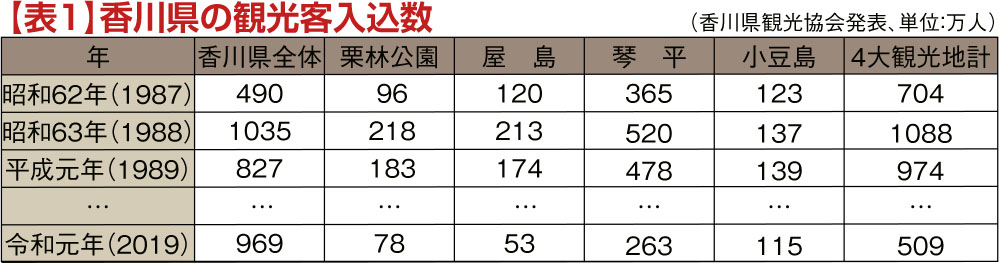 【表１】観光客入込数（抜粋）