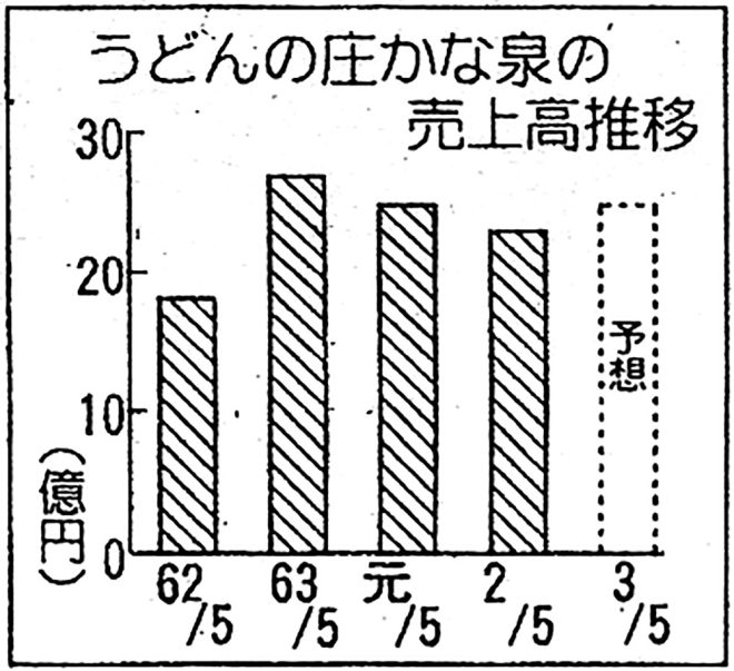 H2年記事・かな泉・売上推移